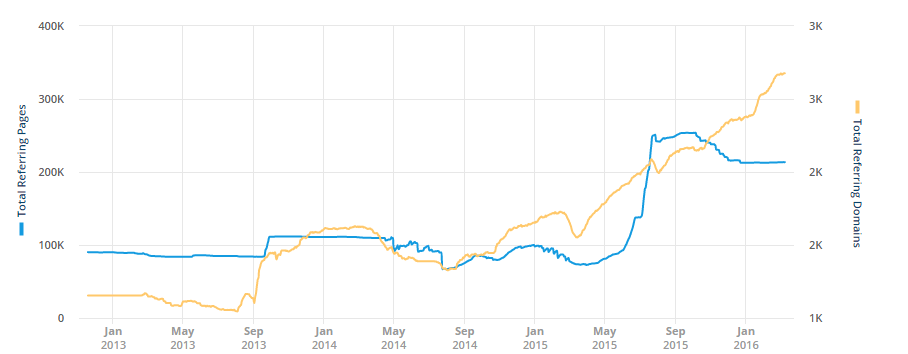 crucial-backlinks-number